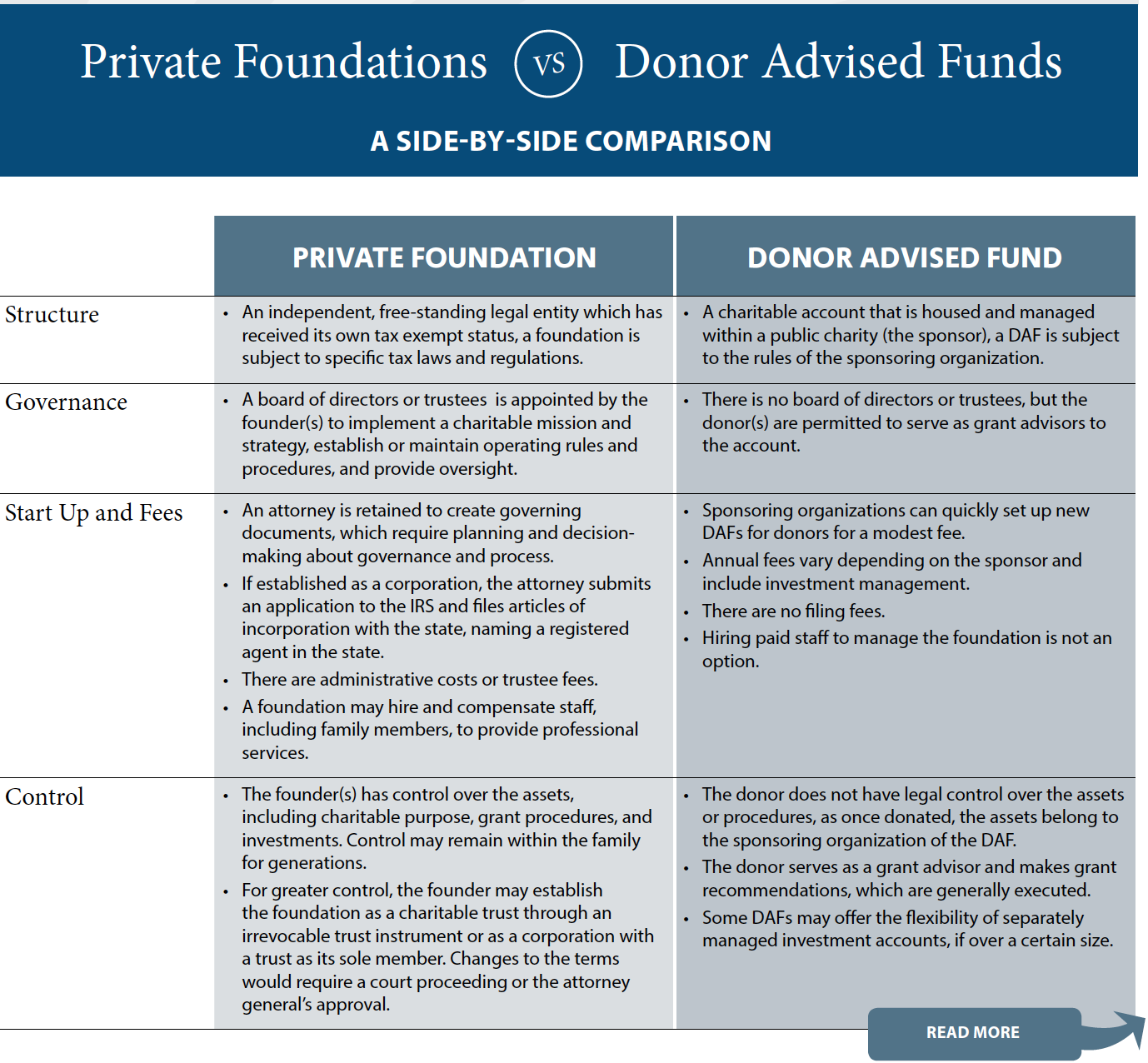 Foundation Vs Public Charity Chart