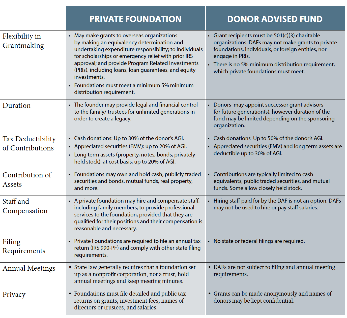 Foundation Vs Public Charity Chart