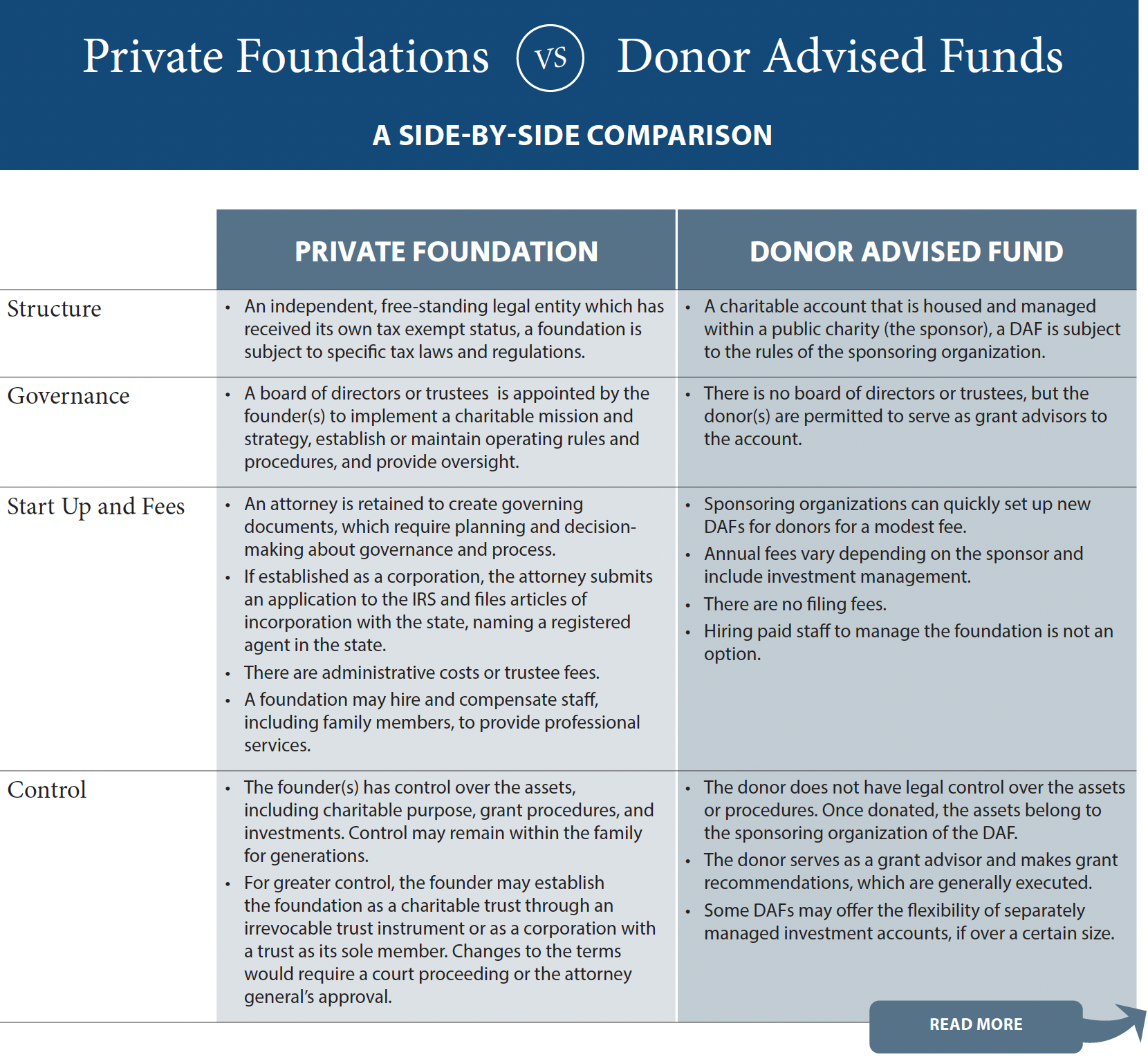 Private foundations vs. Donor Advised Funds