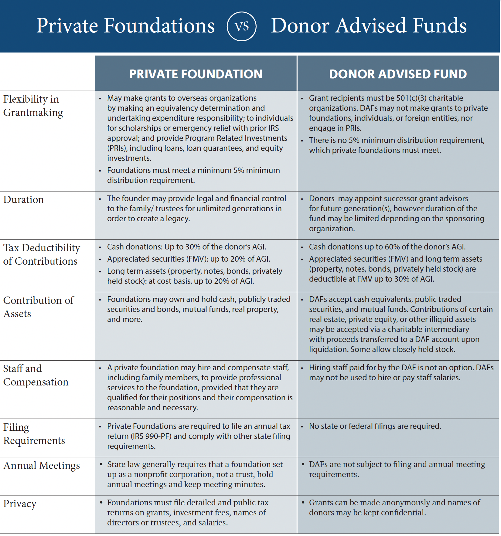 Private foundations vs. Donor Advised Funds