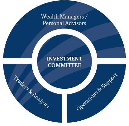 Investment Management | First Foundation Bank & Advisors