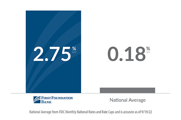 FFB online money market vs. national average