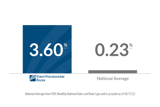 FFB online money market vs. national average