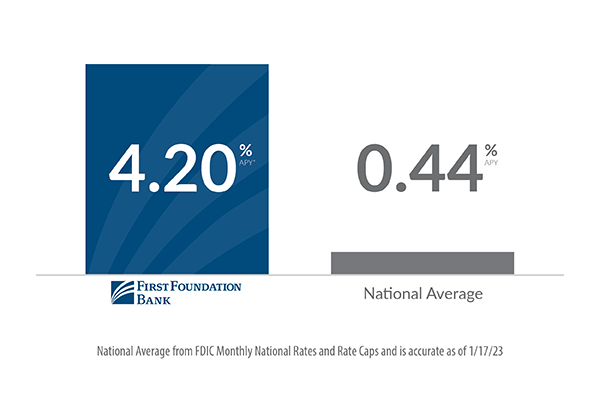 FFB online money market vs. national average