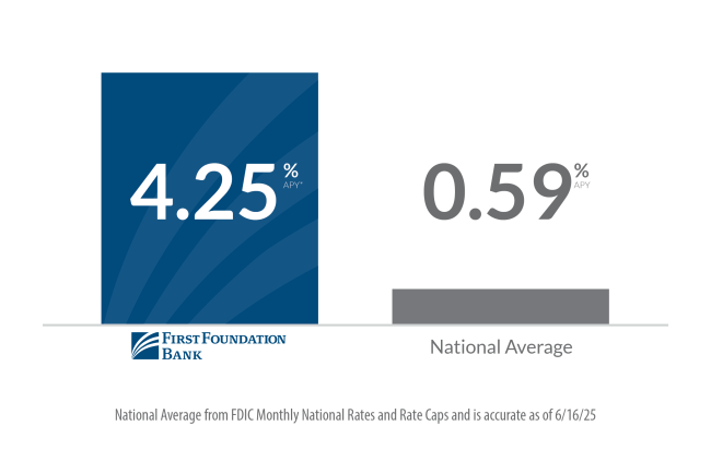 4.25% APY* Online Money Market vs national average
