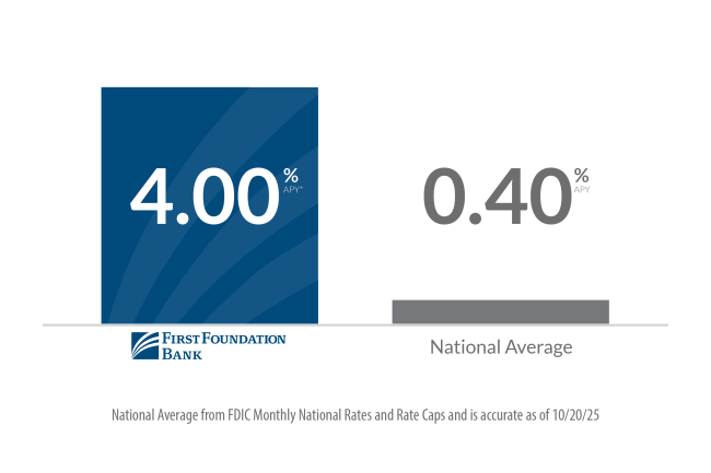 4.00% APY Online Savings