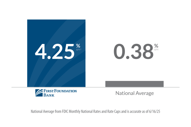 4.25% APY* online savings vs. national average 0.38%