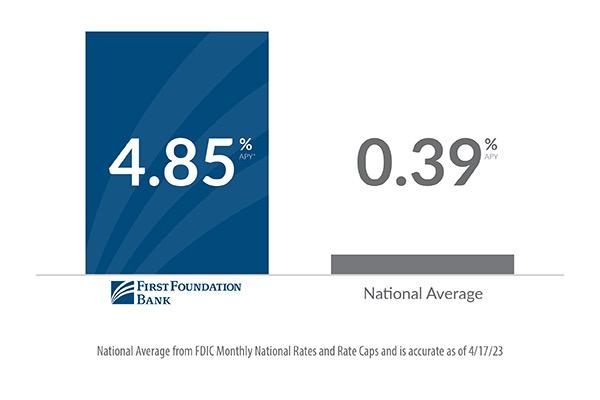 FFB online savings vs. national average