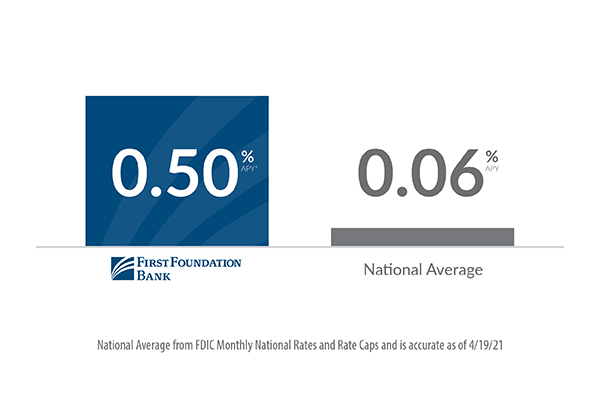 FFB online savings vs. national average