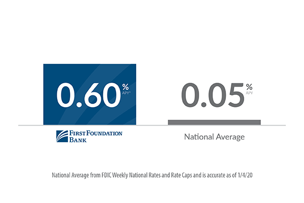 FFB online savings vs. national average