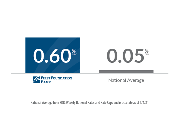 FFB online savings vs. national average