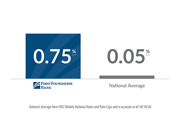 FFB online savings vs. national average