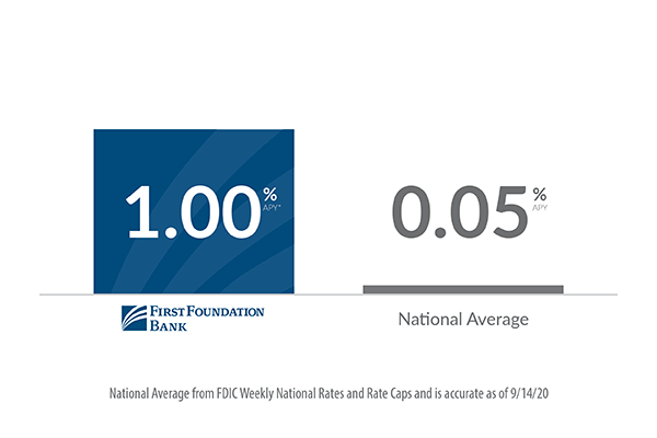 FFB online savings vs. national average