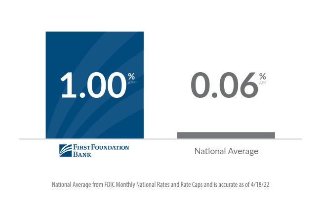 FFB online savings vs. national average