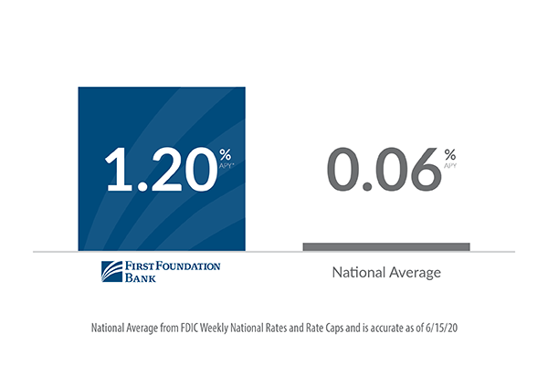 FFB online savings vs. national average