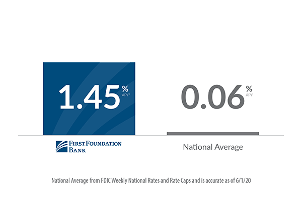 FFB online savings vs. national average