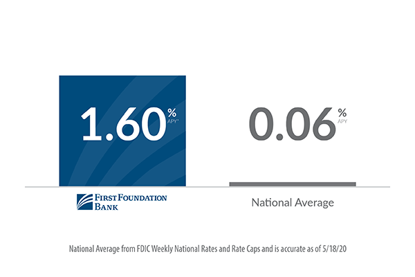 FFB online savings vs. national average