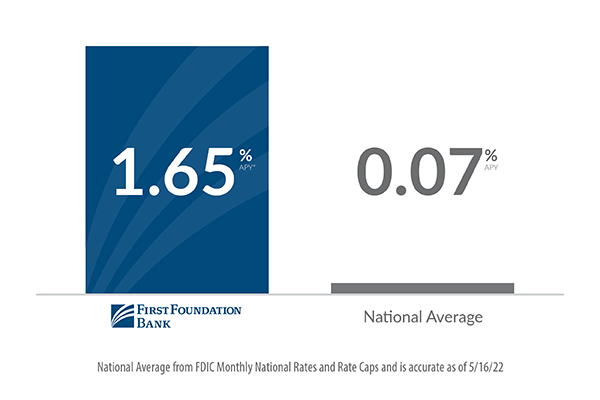 FFB online savings vs. national average
