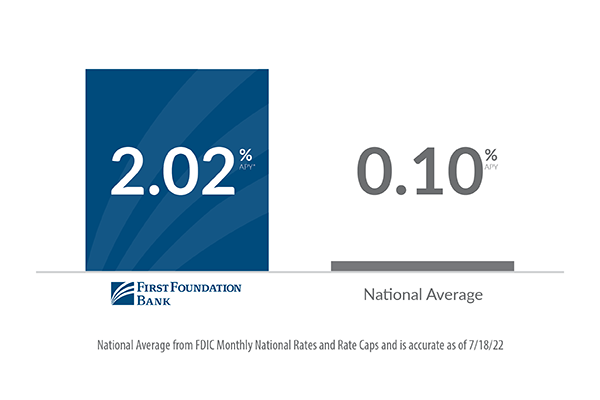 FFB online savings vs. national average